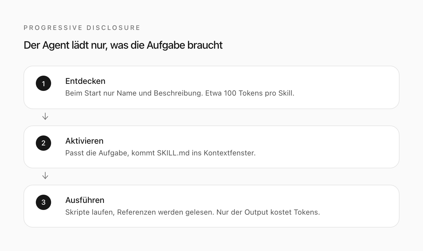 Der Agent lädt in drei Stufen: Name und Beschreibung zuerst, SKILL.md bei Bedarf, Skripte und Referenzen nur wenn die Aufgabe sie braucht.