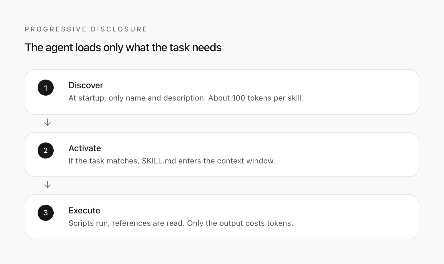 The agent loads in three stages: name and description first, SKILL.md when needed, scripts and references only if the task asks for them.