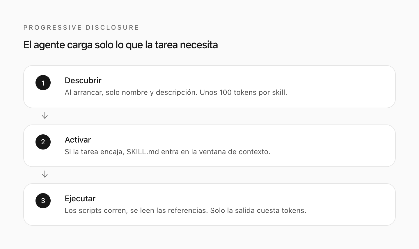 El agente carga en tres etapas: primero nombre y descripción, SKILL.md cuando hace falta, scripts y referencias solo si la tarea los pide.