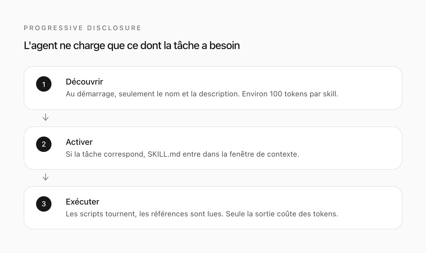 L'agent charge en trois temps : nom et description d'abord, SKILL.md au besoin, scripts et références seulement si la tâche les demande.