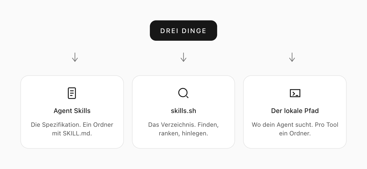 Drei Dinge, die Leute durcheinanderwerfen: die Spezifikation, das Verzeichnis, der lokale Ordner.