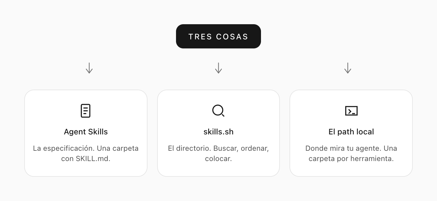 Tres cosas que la gente mezcla: la especificación, el directorio, la carpeta local.