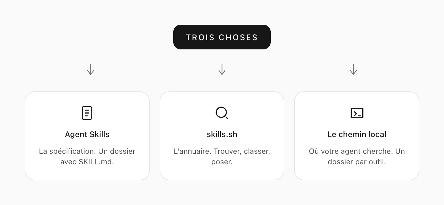 Trois choses que les gens mélangent : la spécification, l'annuaire, le dossier local.
