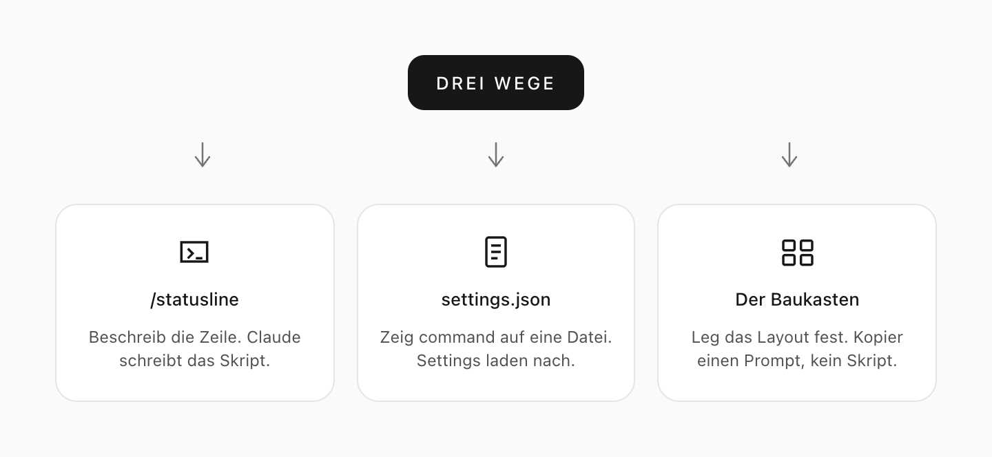 Drei Wege zu einer Statuszeile: beschreiben, settings.json schreiben oder im Baukasten einen Prompt zusammensetzen.