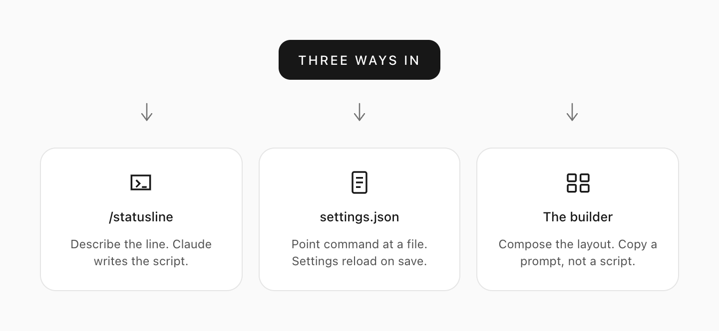 You can get a status line three ways: describe it, write settings.json, or compose a prompt in the builder.