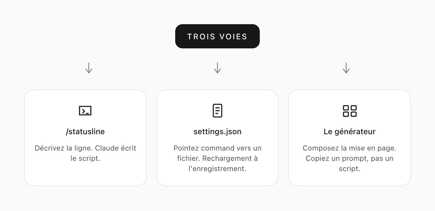 Trois voies pour une barre d'état : la décrire, écrire settings.json, ou composer un prompt dans le générateur.