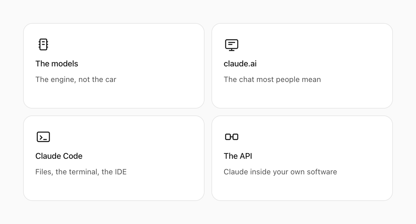 Claude AI is an umbrella for four distinct things: the models, claude.ai, Claude Code, and the API.