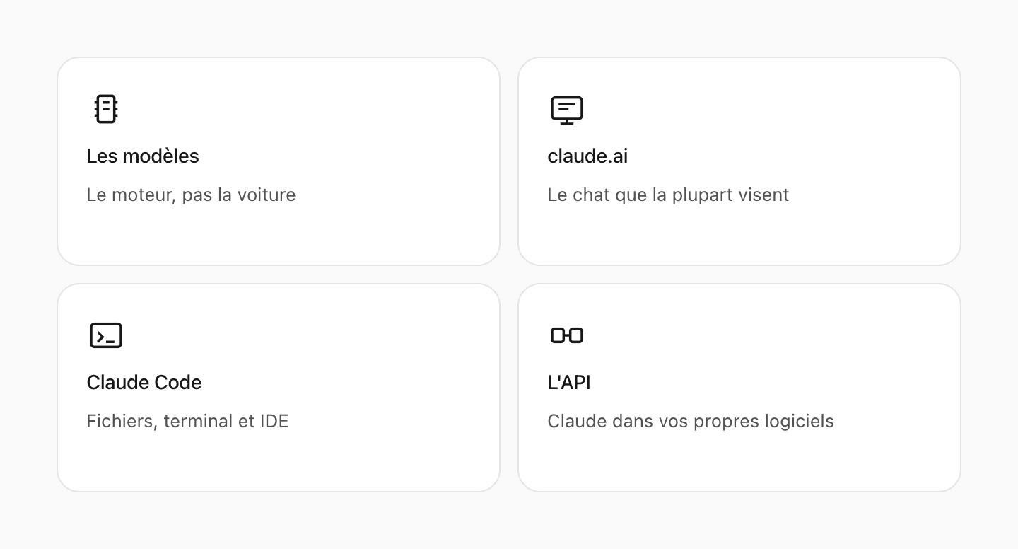 « Claude AI » est un terme générique pour quatre choses distinctes : les modèles, claude.ai, Claude Code et l'API.
