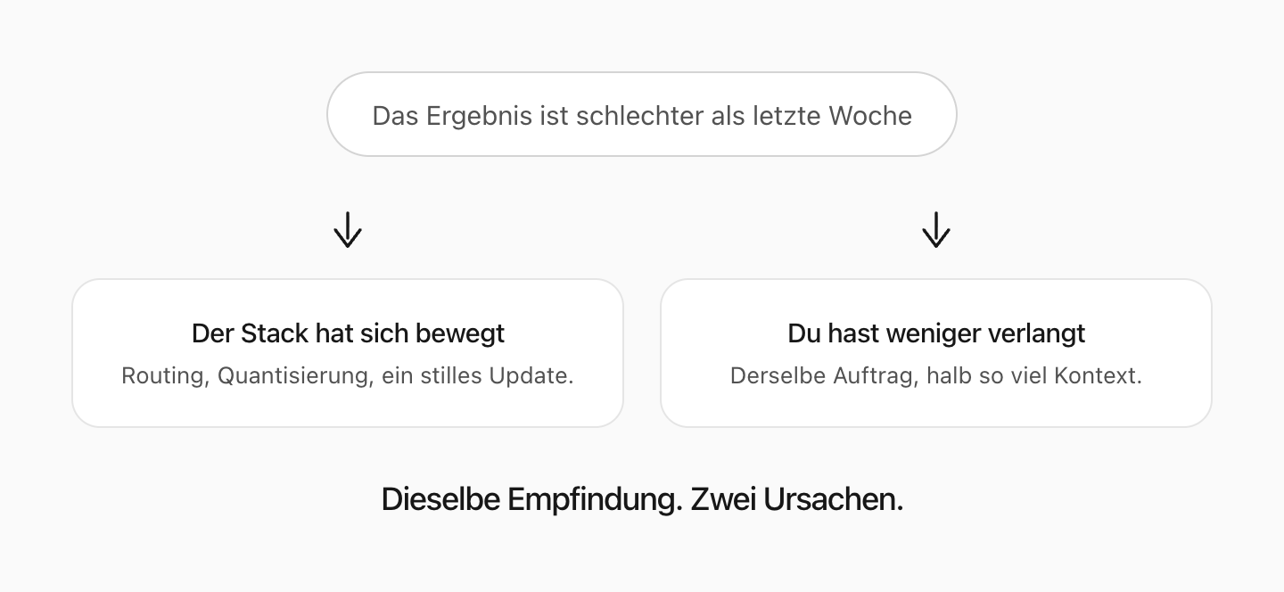 Wenn die Antwort nachlässt, hat sich entweder der Serving-Stack bewegt — oder der Prompt.