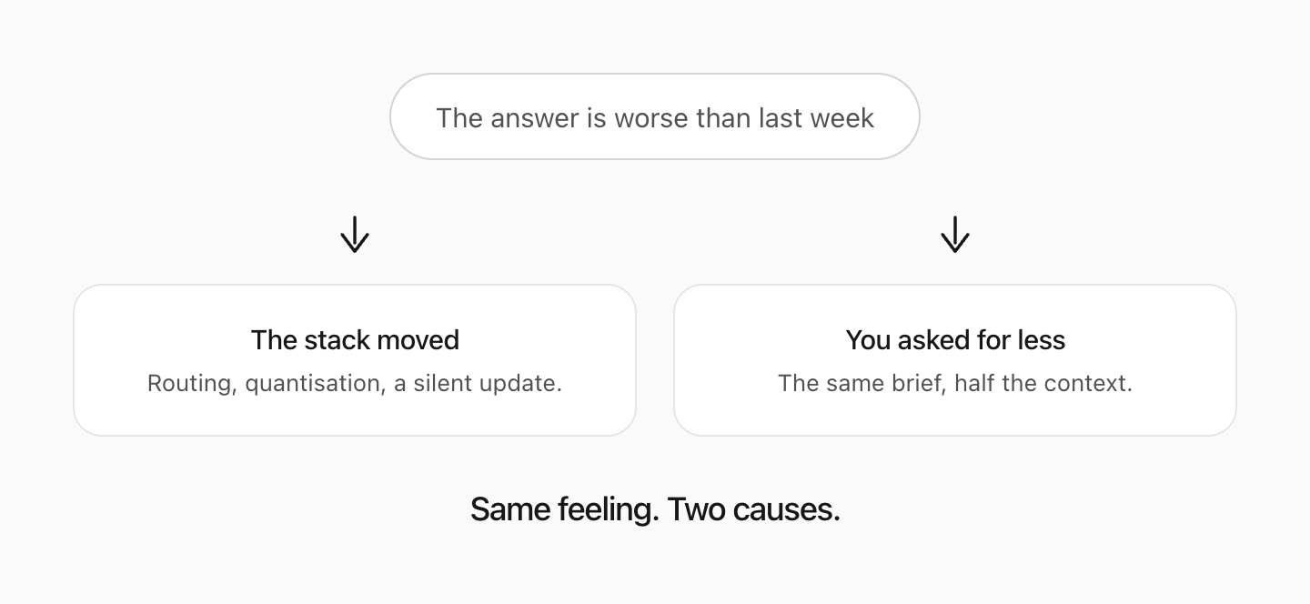 When the answer drops off, either the serving stack moved — or the prompt did.
