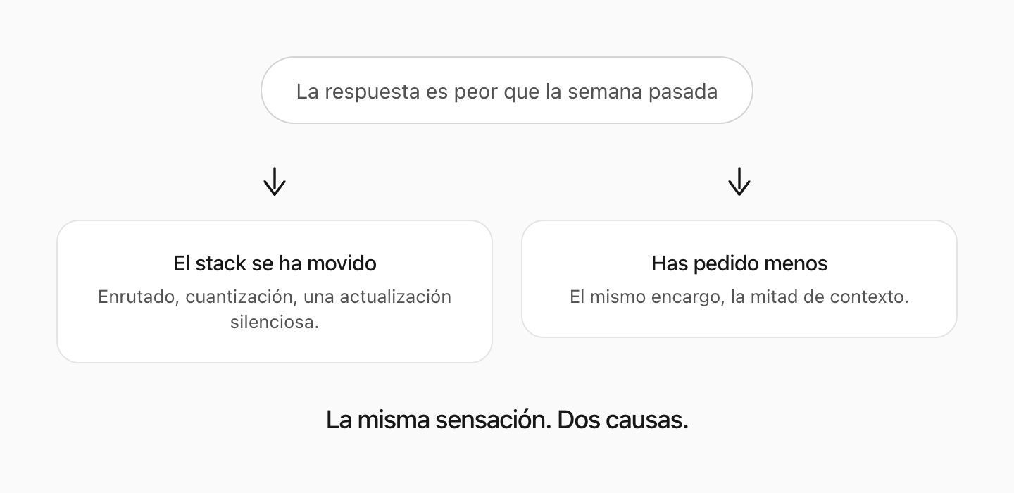 Cuando la respuesta flojea, o se ha movido el serving stack — o el prompt.