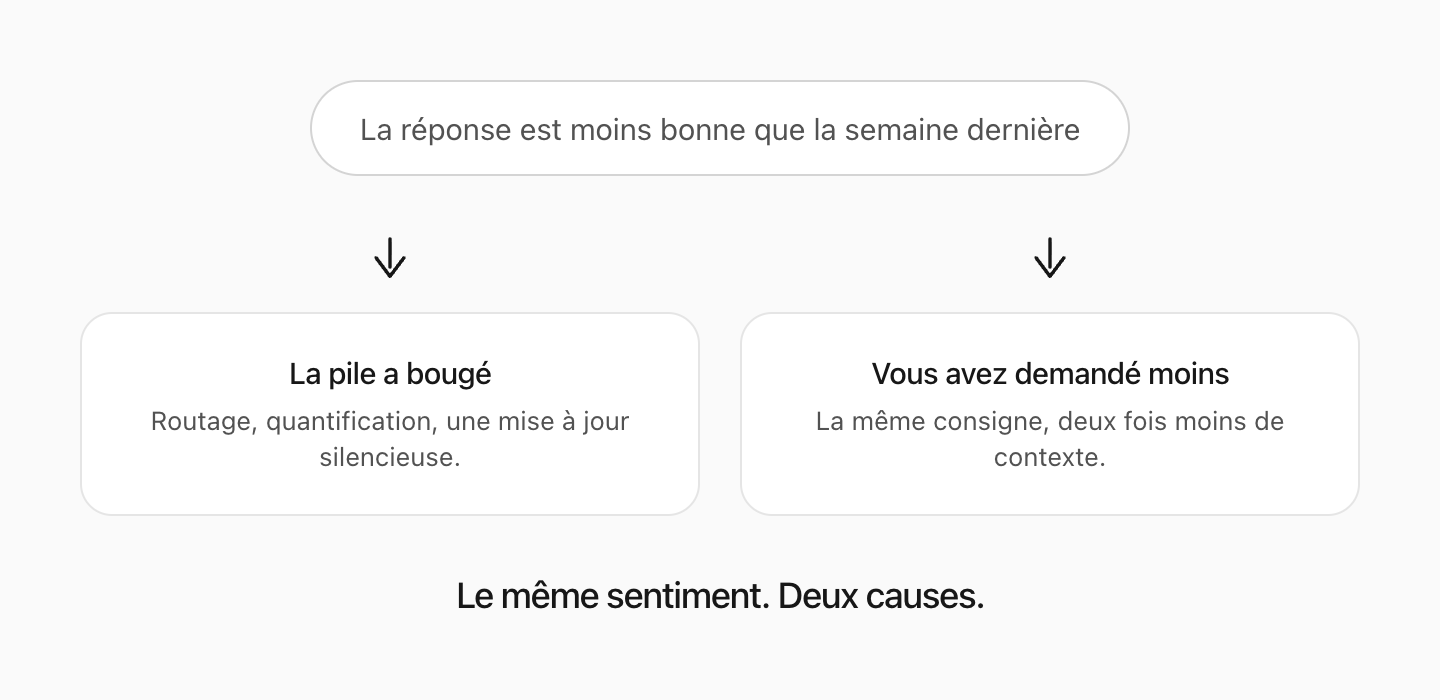 Quand la réponse se dégrade, c'est soit la pile de serving qui a bougé — soit le prompt.